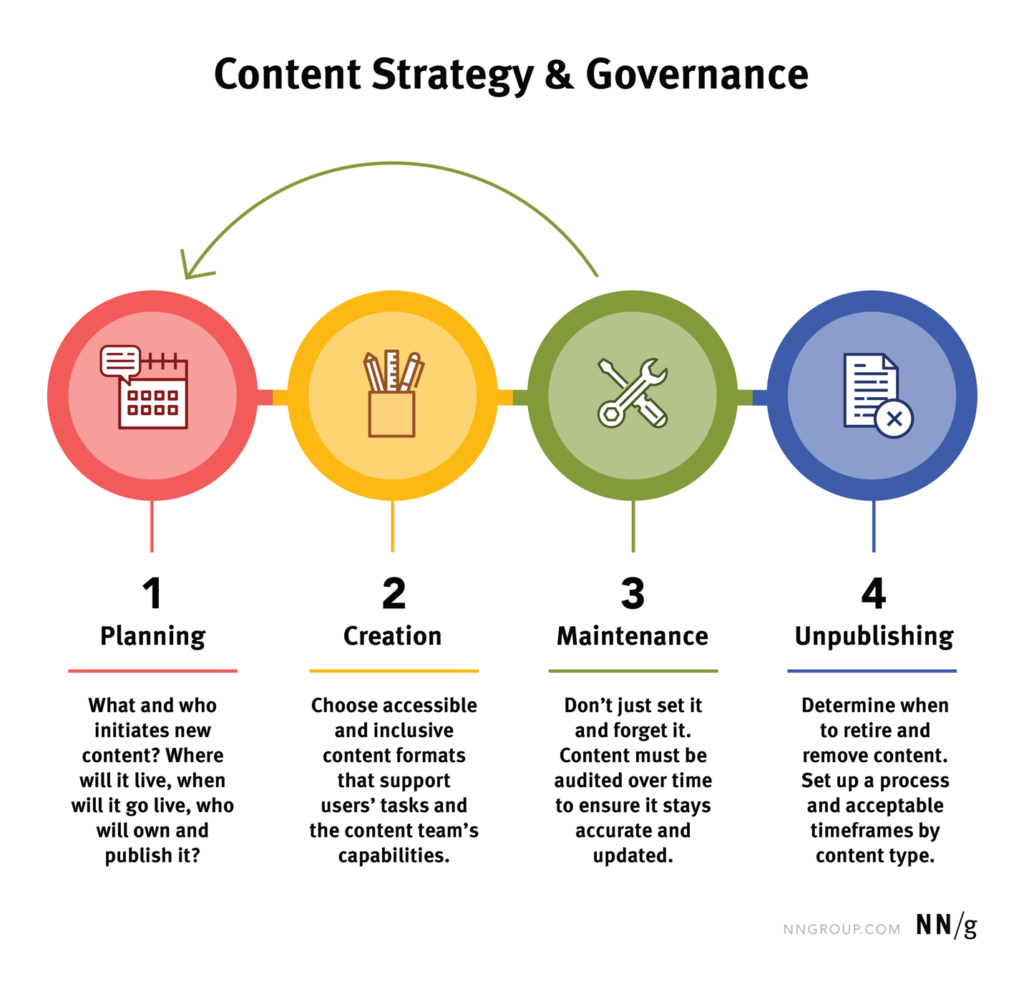 Content Strategy & Governance” with four stages: Planning, Creation, Maintenance, and Unpublishing, shown in a connected horizontal flow with simple icons.